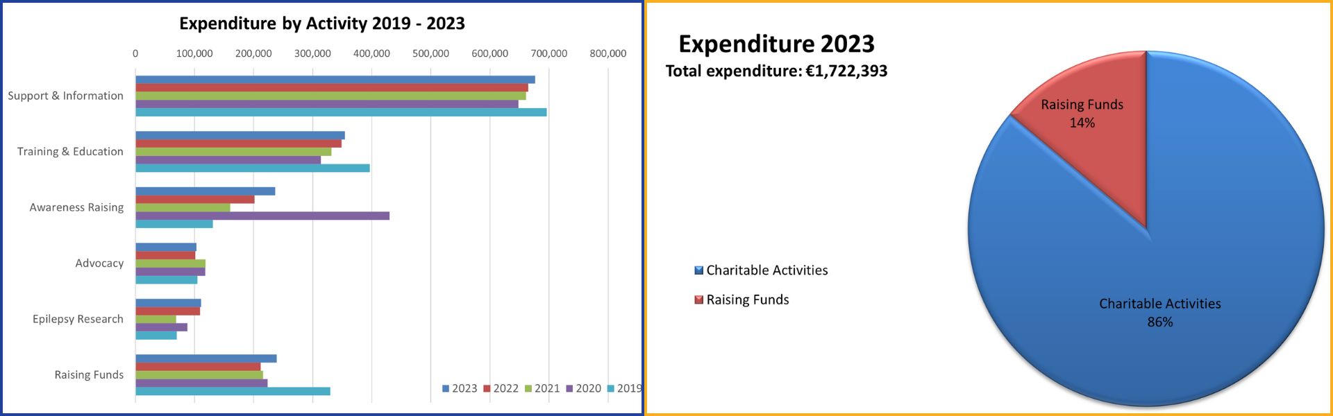 Chart showing expenditure by activity