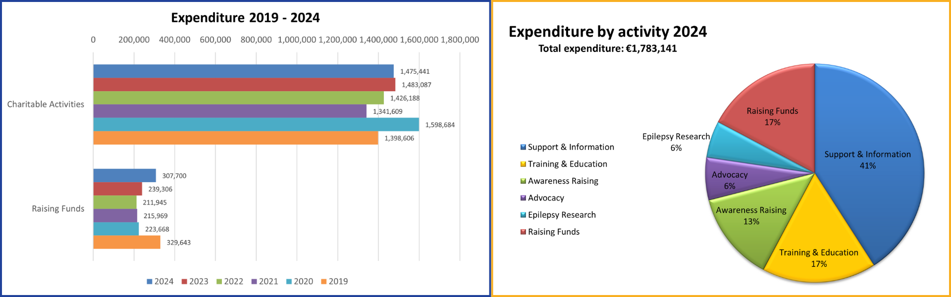 Bar chart and pie chart showing Epilepsy Ireland expenditure