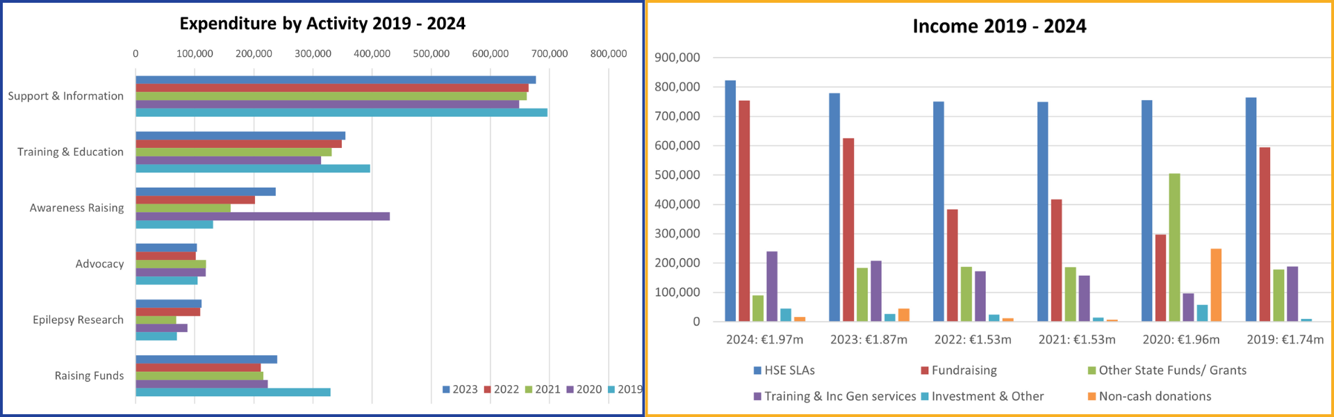 Bar charts showing Epilepsy Ireland expenditure by Activity from 2019-2024 and income between 2019 and 2024