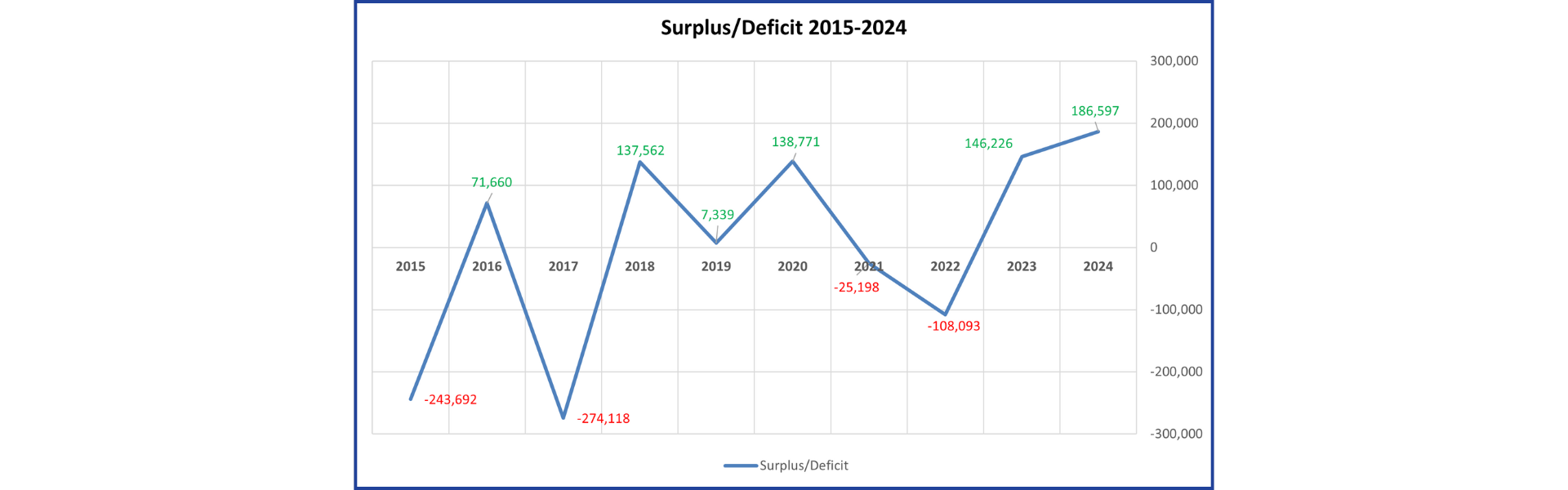 Line chart showing how Epilepsy Ireland's surplus/deficit has changed over the years