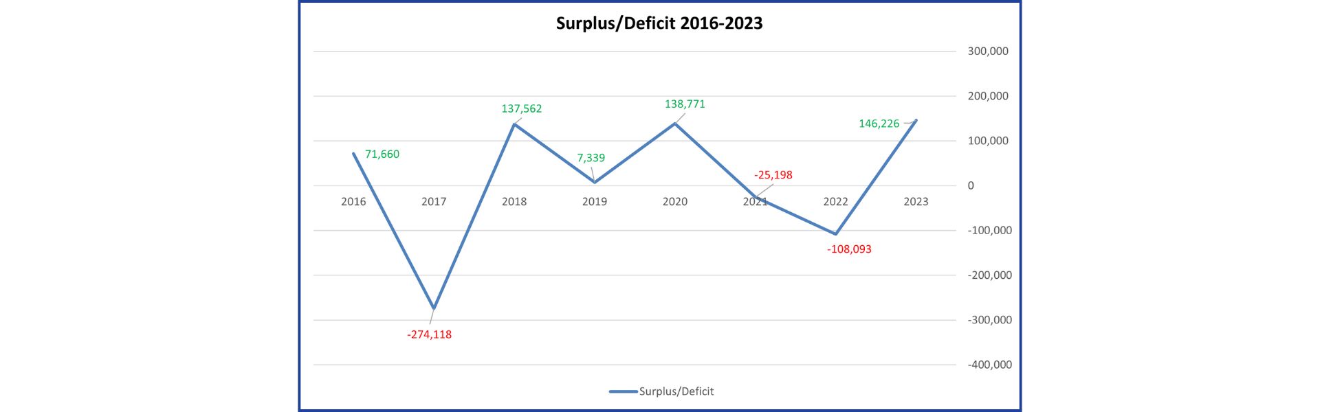 Line graph showing surplus/deficit over the years