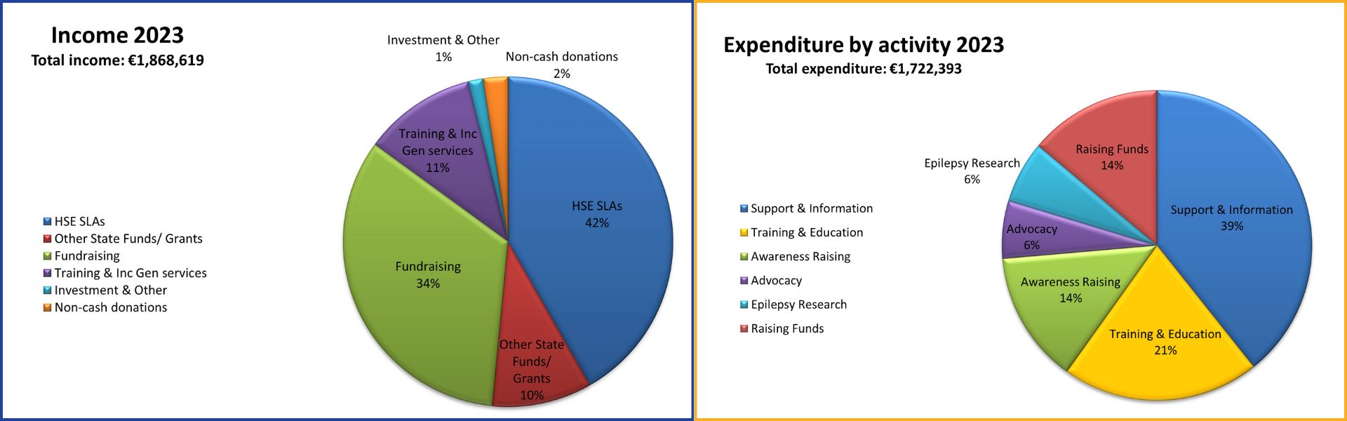 Chart showing income and expenditure